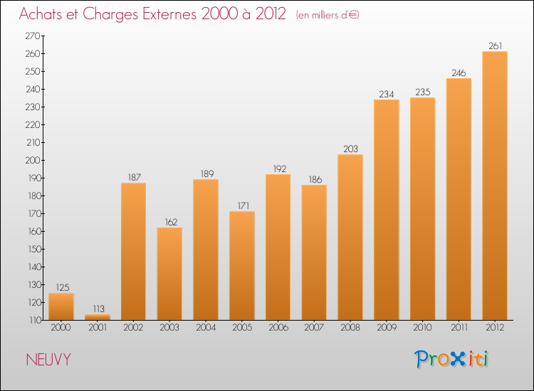 Evolution des Achats et Charges externes pour NEUVY de 2000 à 2012