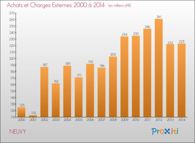 Evolution des Achats et Charges externes pour NEUVY de 2000 à 2014