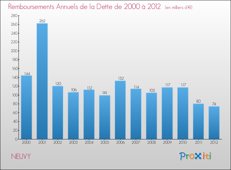 Evolution de l'annuité de la dette pour la commune de NEUVY de 2000 à 2012 Annuités de la dette pour NEUVY de 2000 à 2012