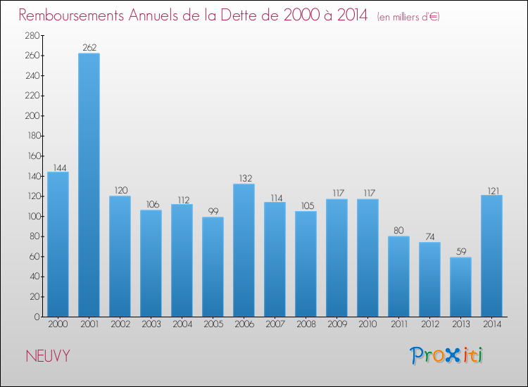 Evolution de l'annuité de la dette pour la commune de NEUVY de 2000 à 2014 Annuités de la dette pour NEUVY de 2000 à 2014