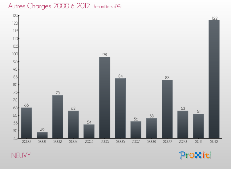 Evolution des Autres Charges Diverses pour NEUVY de 2000 à 2012