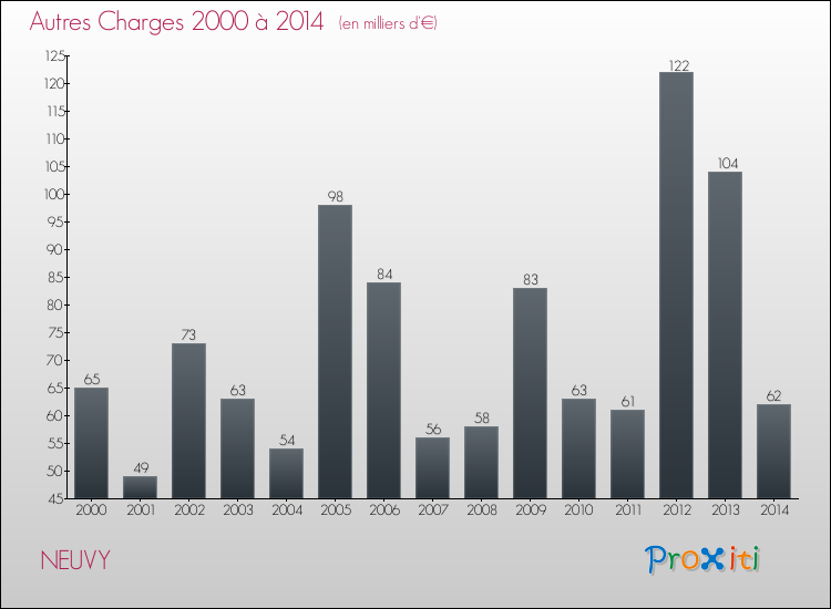 Evolution des Autres Charges Diverses pour NEUVY de 2000 à 2014