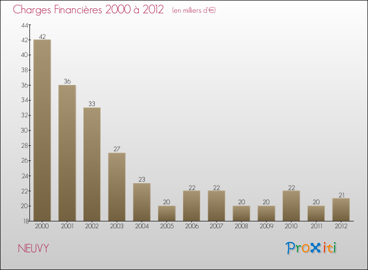 Evolution des Charges Financières pour NEUVY de 2000 à 2012