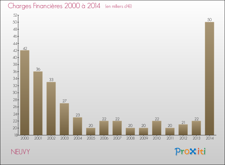 Evolution des Charges Financières pour NEUVY de 2000 à 2014