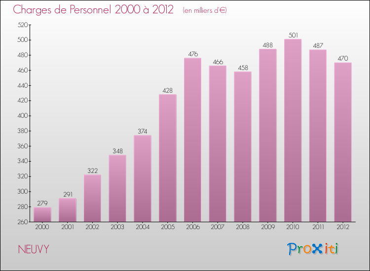 Evolution des dépenses de personnel pour NEUVY de 2000 à 2012