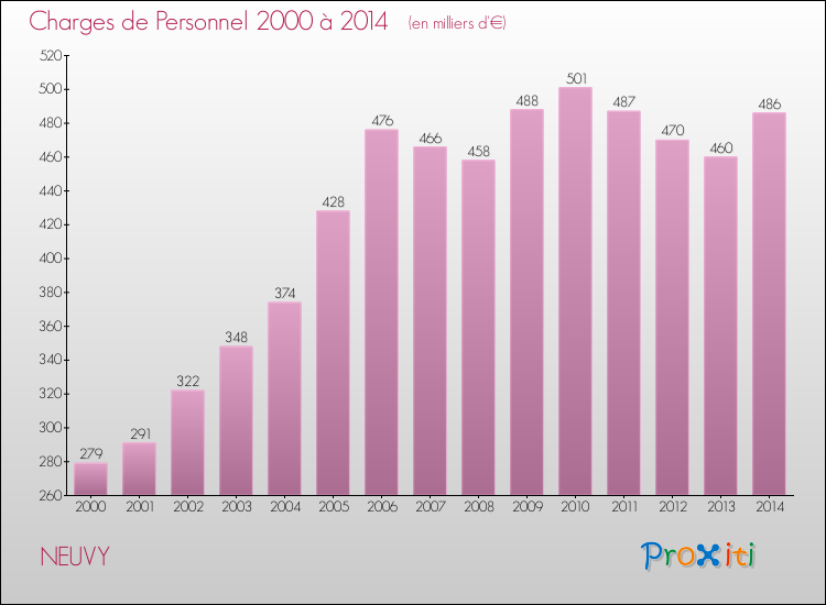 Evolution des dépenses de personnel pour NEUVY de 2000 à 2014