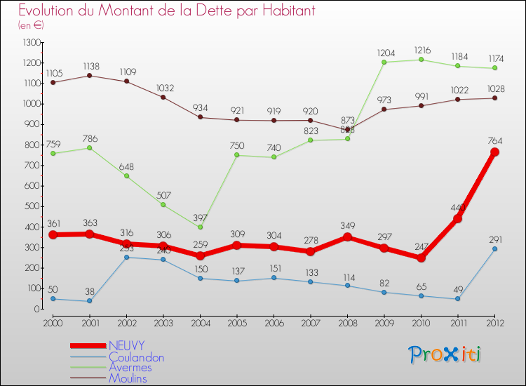Evolution de la dette par habitant pour la commune de NEUVY et les communes proches de 2000 à 2012 Comparaison de la dette par habitant pour NEUVY et les communes voisines de 2000 à 2012