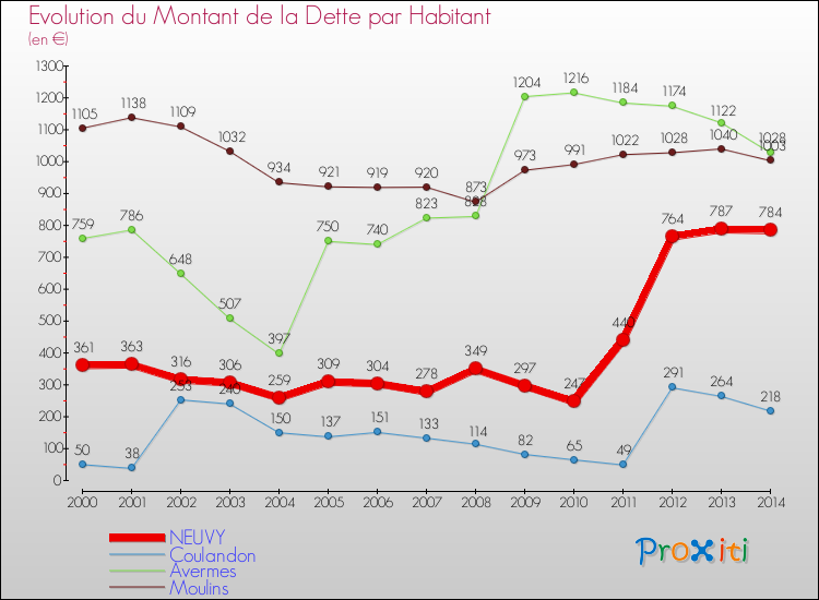 Evolution de la dette par habitant pour la commune de NEUVY et les communes proches de 2000 à 2014 Comparaison de la dette par habitant pour NEUVY et les communes voisines de 2000 à 2014