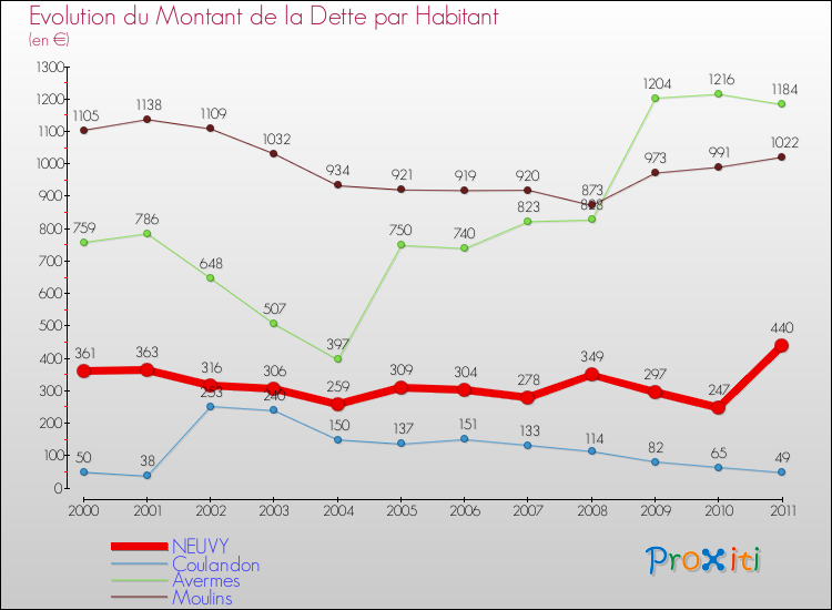 Evolution de la dette par habitant pour la commune de NEUVY et les communes proches Comparaison de la dette par habitant pour NEUVY et les communes voisines