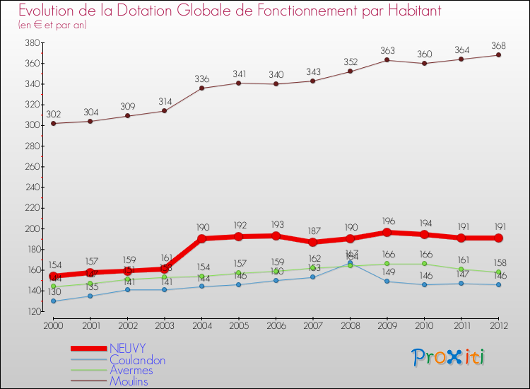 Evolution et montant de la dotation globale de fonctionnement par Habitant pour NEUVY et les communes proches Comparaison des dotations globales de fonctionnement par habitant pour NEUVY et les communes voisines