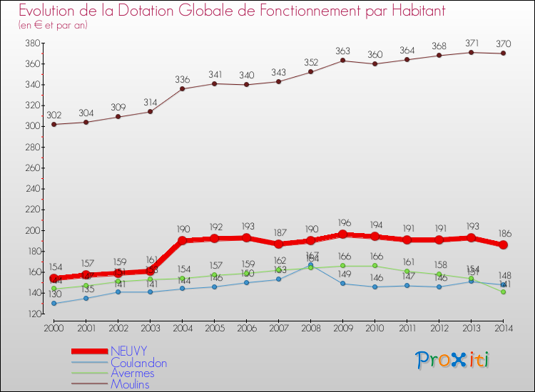 Evolution et montant de la dotation globale de fonctionnement par Habitant pour NEUVY et les communes proches de 2000 à 2014. Comparaison des dotations globales de fonctionnement par habitant pour NEUVY et les communes voisines de 2000 à 2014.
