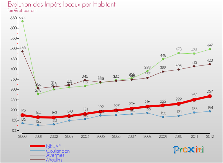 Evolution et montant des impôts locaux par Habitant pour NEUVY et les communes proches Comparaison des impôts locaux par habitant pour NEUVY et les communes voisines