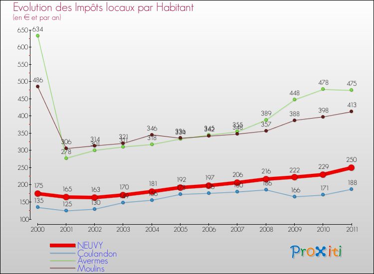 Evolution et montant des impôts locaux par Habitant pour NEUVY et les communes proches Comparaison des impôts locaux par habitant pour NEUVY et les communes voisines