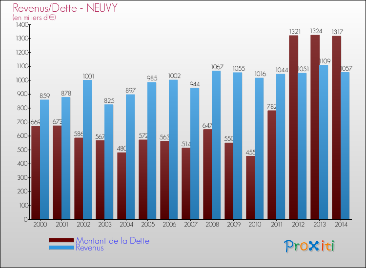Evolution comparée de la dette et des revenus pour la commune de NEUVY de 2000 à 2014 Comparaison de la dette et des revenus pour NEUVY de 2000 à 2014