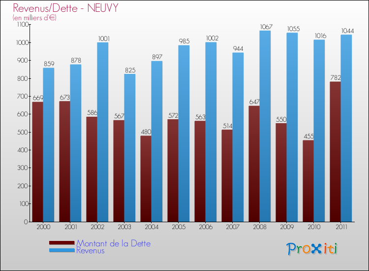 Evolution comparée de la dette et des revenus pour la commune de NEUVY de 2000 à 2011 Comparaison de la dette et des revenus pour NEUVY de 2000 à 2011