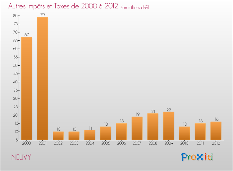 Evolution du montant des autres Impôts et Taxes pour NEUVY de 2000 à 2012