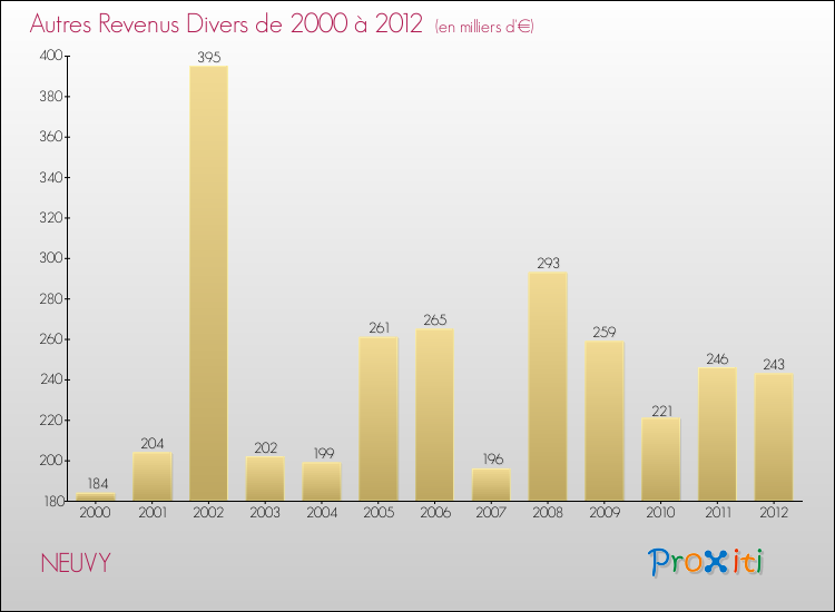 Evolution du montant des autres Revenus Divers pour NEUVY de 2000 à 2012