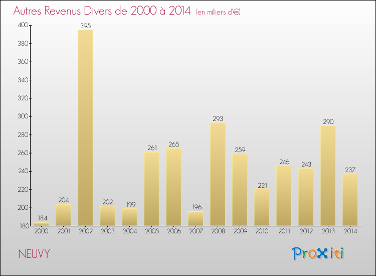 Evolution du montant des autres Revenus Divers pour NEUVY de 2000 à 2014