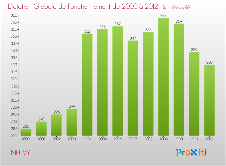 Evolution du montant de la Dotation Globale de Fonctionnement pour NEUVY de 2000 à 2012