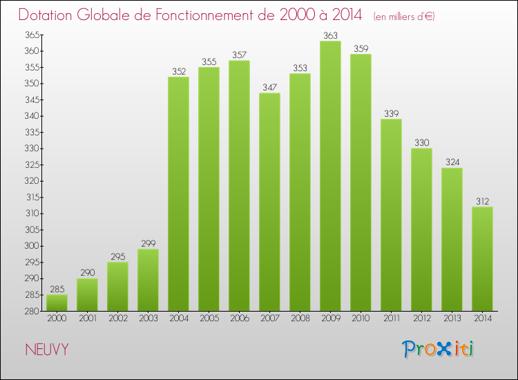 Evolution du montant de la Dotation Globale de Fonctionnement pour NEUVY de 2000 à 2014