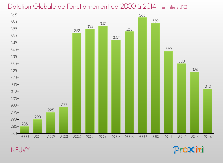 Evolution du montant de la Dotation Globale de Fonctionnement pour la commune de NEUVY de 2000 à 2014 Evolution du montant de la Dotation Globale de Fonctionnement pour NEUVY de 2000 à 2014