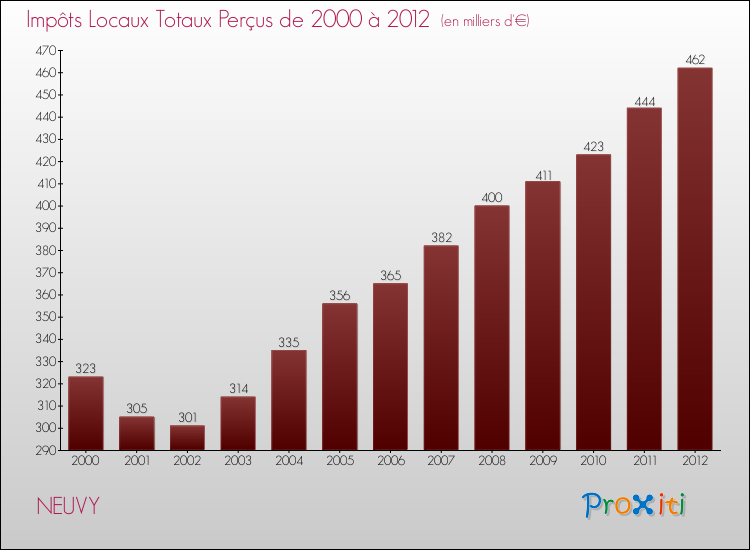 Evolution des Impôts Locaux pour NEUVY de 2000 à 2012