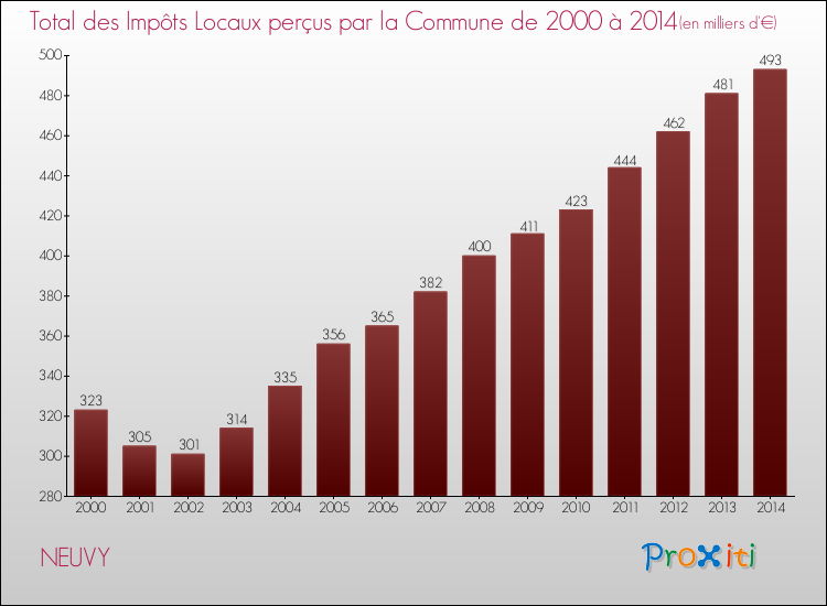 Evolution des Impôts Locaux pour NEUVY de 2000 à 2014