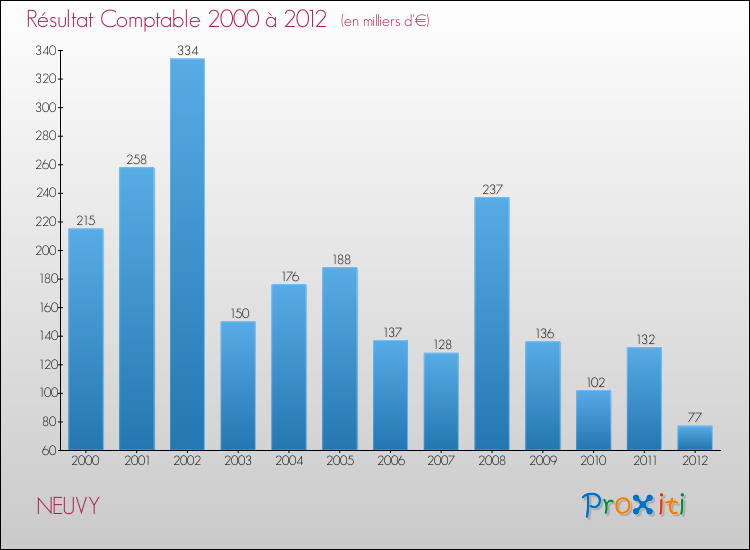 Evolution du résultat comptable pour la commune de NEUVY de 2000 à 2012 Evolution du résultat comptable pour NEUVY de 2000 à 2012