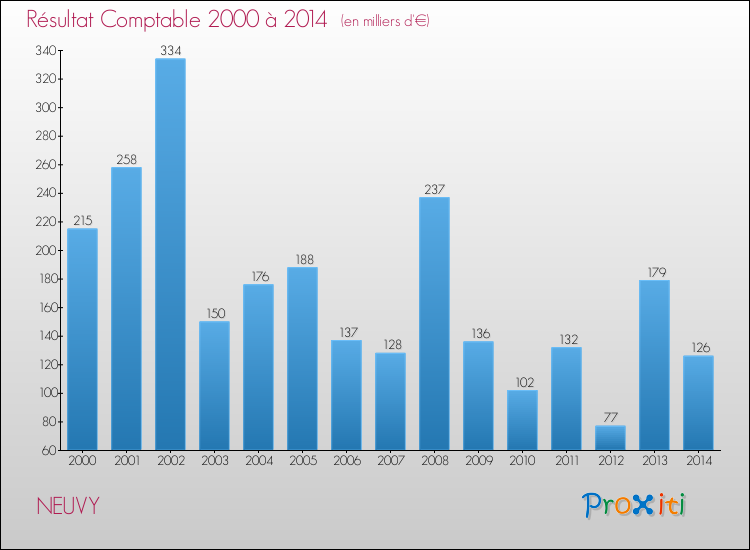 Evolution du résultat comptable pour la commune de NEUVY de 2000 à 2014 Evolution du résultat comptable pour NEUVY de 2000 à 2014