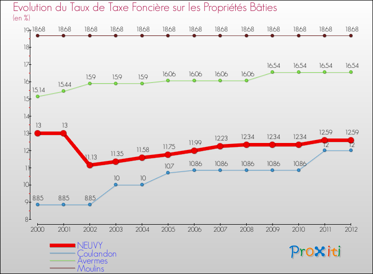 Comparaison des taux de taxe foncière sur le bati pour NEUVY et les communes voisines de 2000 à 2012
