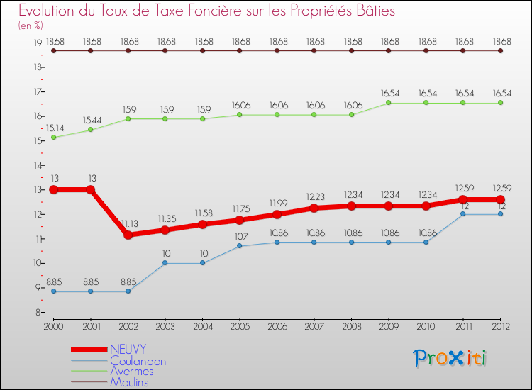 Evolution du taux de la taxe foncière sur le bati pour NEUVY et les communes proches de 2000 à 2012 Comparaison des taux de taxe foncière sur le bati pour NEUVY et les communes voisines de 2000 à 2012