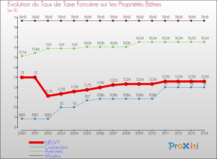 Comparaison des taux de taxe foncière sur le bati pour NEUVY et les communes voisines de 2000 à 2014