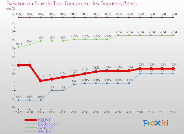 Evolution du taux de la taxe foncière sur le bati pour NEUVY et les communes proches de 2000 à 2014 Comparaison des taux de taxe foncière sur le bati pour NEUVY et les communes voisines de 2000 à 2014