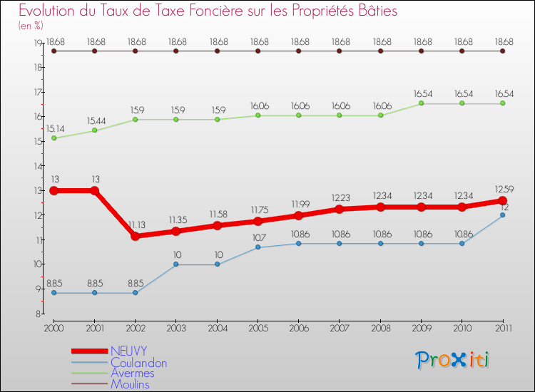 Evolution du taux de la taxe foncière sur le bati pour NEUVY et les communes proches Comparaison des taux de taxe foncière sur le bati pour NEUVY et les communes voisines