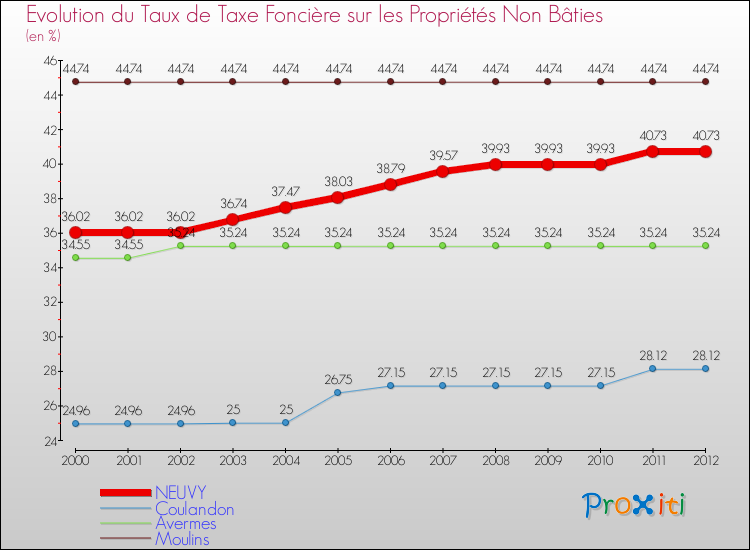 Evolution du taux de la taxe foncière sur les immeubles et terrains non batis pour NEUVY et les communes proches de 2000 à 2012 Comparaison des taux de la taxe foncière sur les immeubles et terrains non batis pour NEUVY et les communes voisines de 2000 à 2012