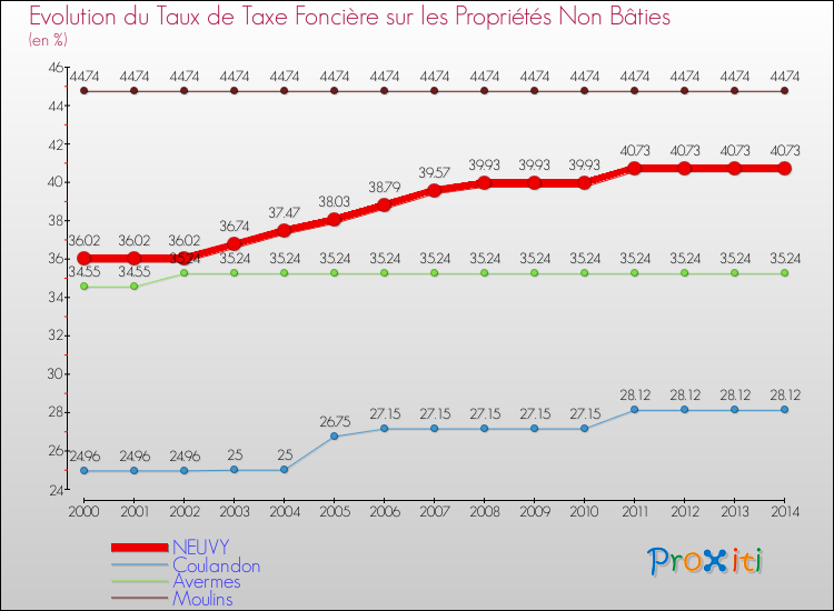 Evolution du taux de la taxe foncière sur les immeubles et terrains non batis pour NEUVY et les communes proches de 2000 à 2014 Comparaison des taux de la taxe foncière sur les immeubles et terrains non batis pour NEUVY et les communes voisines de 2000 à 2014