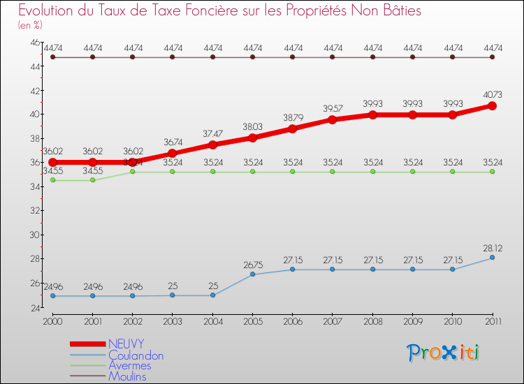 Evolution du taux de la taxe foncière sur les immeubles et terrains non batis pour NEUVY et les communes proches Comparaison des taux de la taxe foncière sur les immeubles et terrains non batis pour NEUVY et les communes voisines