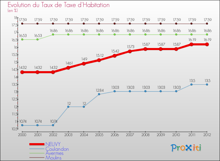 Evolution du taux de la taxe d'habitation pour NEUVY et les communes proches Comparaison des taux de la taxe d'habitation pour NEUVY et les communes voisines