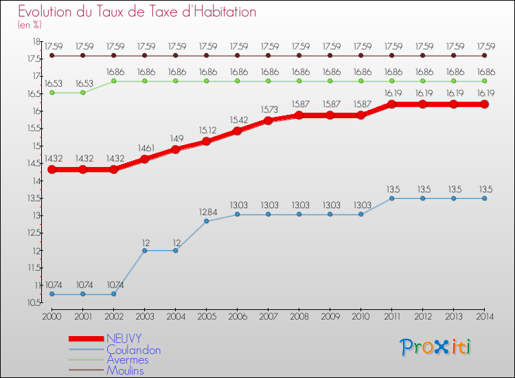 Evolution du taux de la taxe d'habitation pour NEUVY et les communes proches de 2000 à 2014 Comparaison des taux de la taxe d'habitation pour NEUVY et les communes voisines de 2000 à 2014