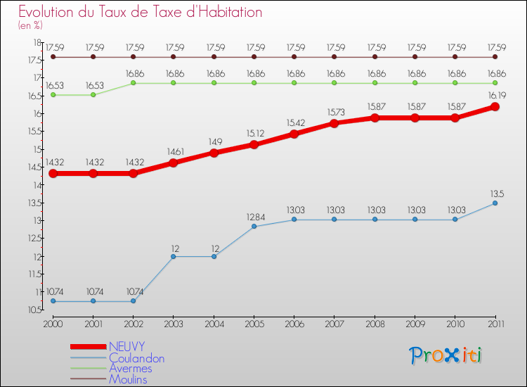 Evolution du taux de la taxe d'habitation pour NEUVY et les communes proches Comparaison des taux de la taxe d'habitation pour NEUVY et les communes voisines