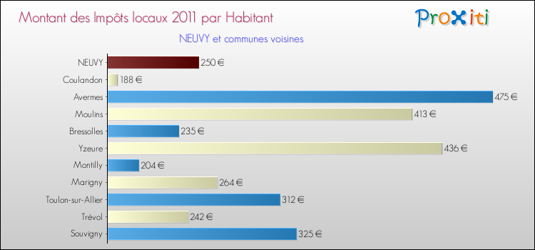 Montant des impôts locaux par Habitant pour NEUVY et les communes proches Comparaison des impôts locaux par habitant pour NEUVY et les communes voisines