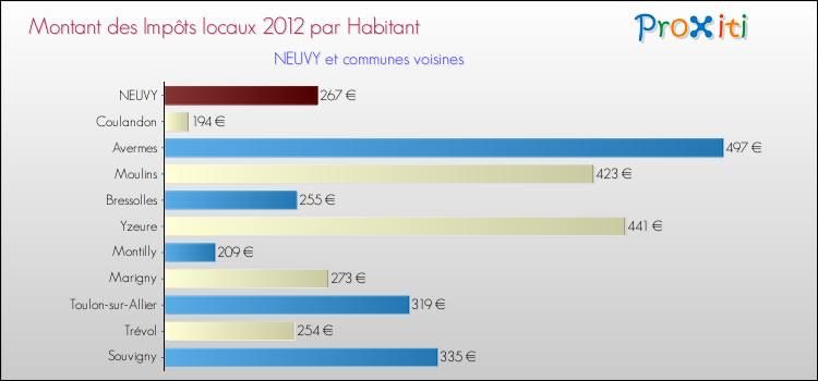 Montant des impôts locaux par Habitant pour NEUVY et les communes proches Comparaison des impôts locaux par habitant pour NEUVY et les communes voisines