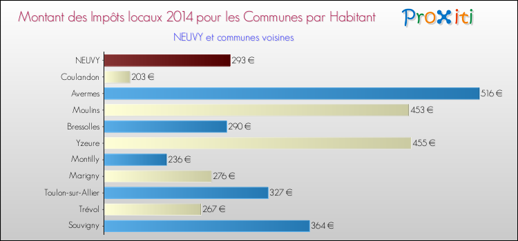 Comparaison des impôts locaux par habitant pour NEUVY et les communes voisines en 2014