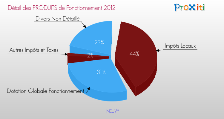 Budget de Fonctionnement 2012 pour la commune de NEUVY