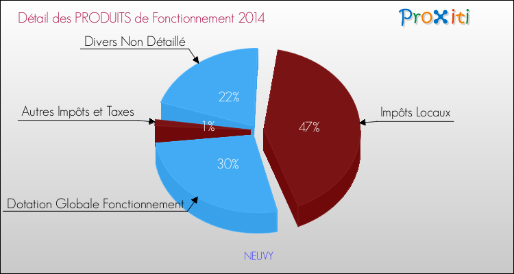 Décomposition du Budget de Fonctionnement 2014 de la commune de NEUVY Budget de Fonctionnement 2014 pour la commune de NEUVY