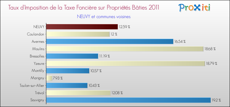 Taux d'imposition de la taxe foncière sur le bati 2011 pour NEUVY et les communes proches Comparaison des taux d'imposition de la taxe foncière sur le bati 2011 pour NEUVY et les communes voisines