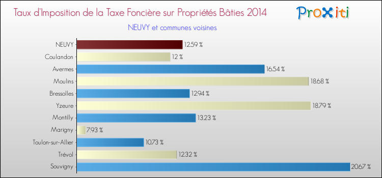 Taux d'imposition de la taxe foncière sur le bati 2014 pour NEUVY et les communes proches Comparaison des taux d'imposition de la taxe foncière sur le bati 2014 pour NEUVY et les communes voisines