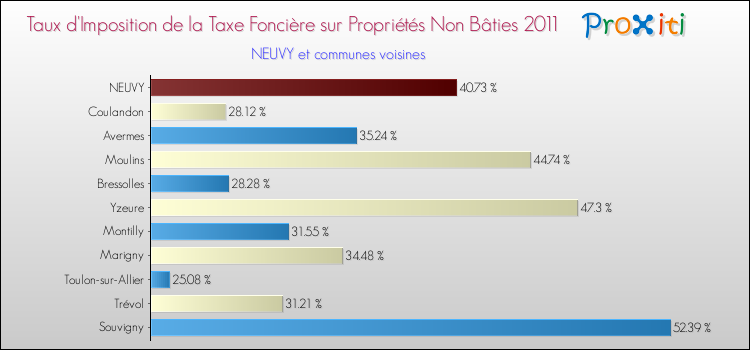 Taux d'imposition de la taxe foncière sur les immeubles et terrains non batis 2011 pour NEUVY et les communes proches Comparaison des taux d'imposition de la taxe foncière sur les immeubles et terrains non batis 2011 pour NEUVY et les communes voisines