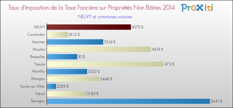 Comparaison des taux d'imposition de la taxe foncière sur les immeubles et terrains non batis 2014 pour NEUVY et les communes voisines