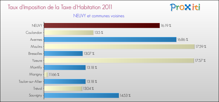 Taux d'imposition de la taxe d'habitation 2011 pour NEUVY et les communes proches Comparaison des taux d'imposition de la taxe d'habitation 2011 pour NEUVY et les communes voisines